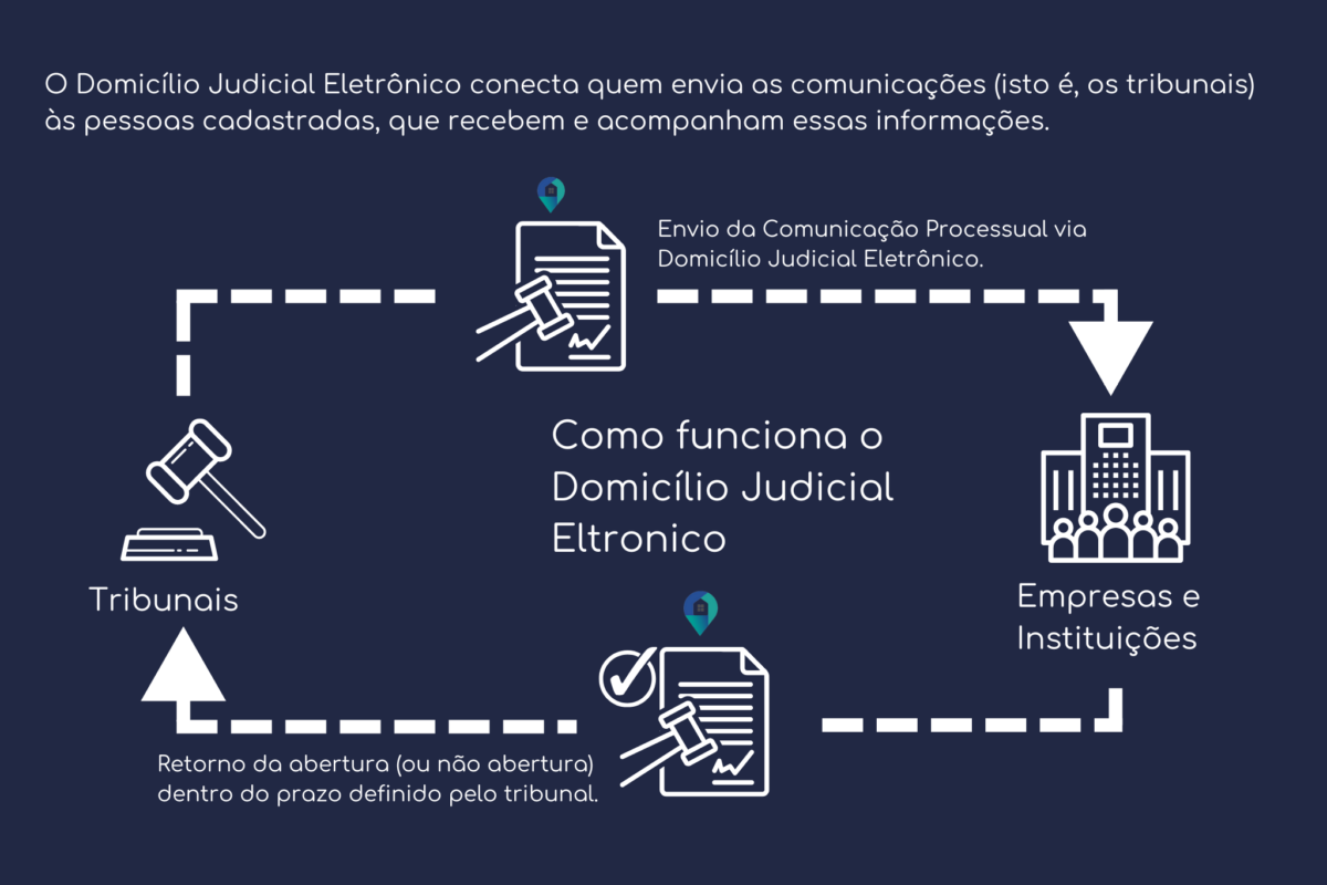 Como funciona o DJE